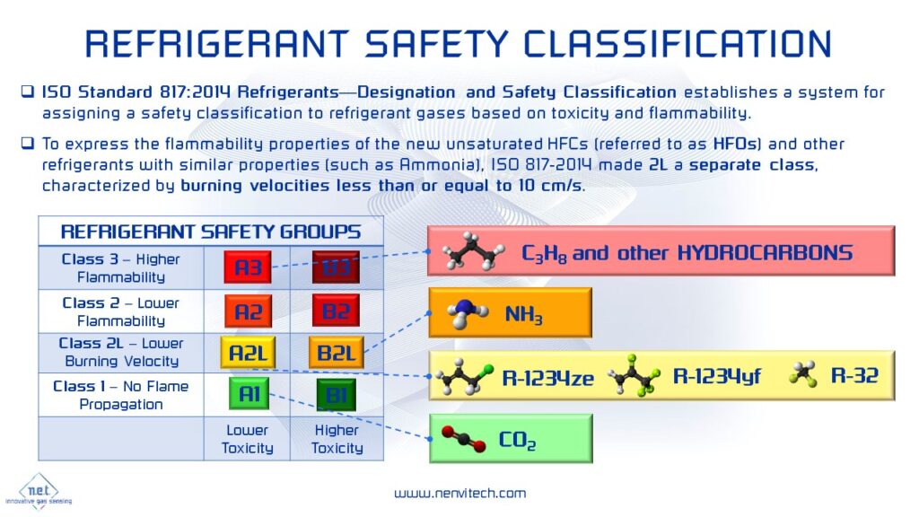 REFRIGERANT SAFETY CLASSIFICATION Nano Environmental Technology S.r.l.