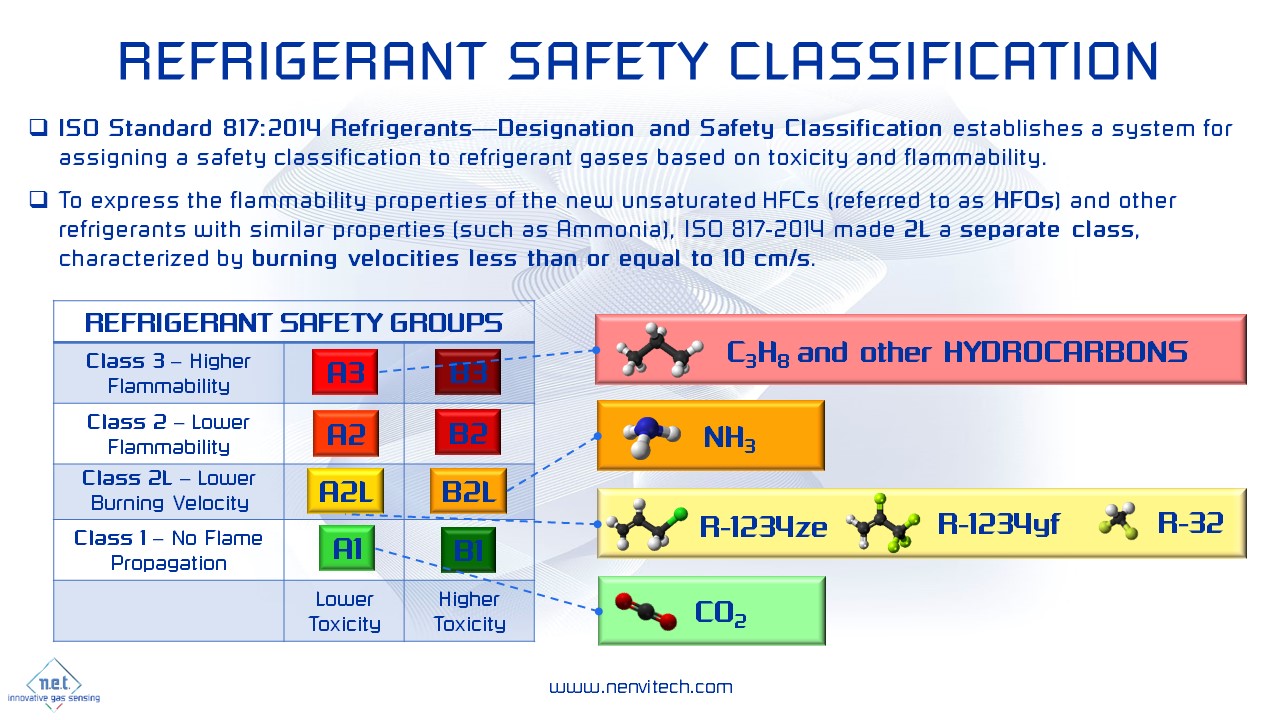 REFRIGERANT SAFETY CLASSIFICATION Nano Environmental Technology S r l 